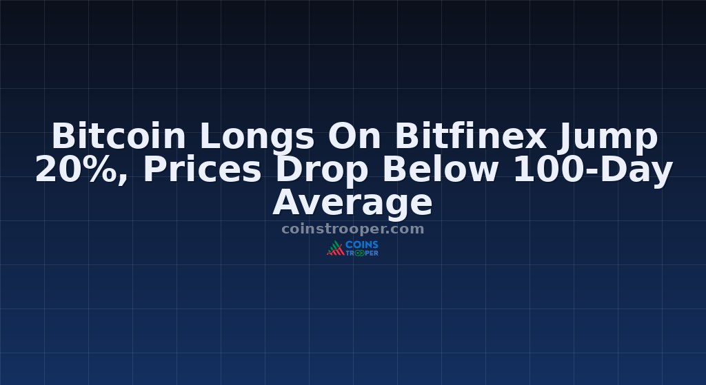Bitcoin Longs On Bitfinex Jump 20%, Prices Drop Below 100-Day Average