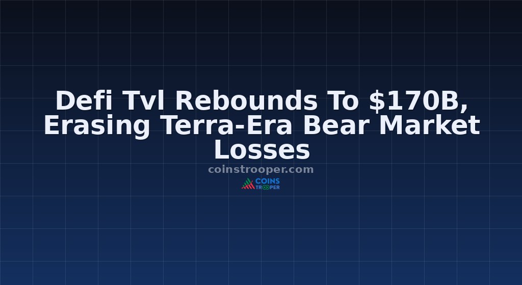 Defi Tvl Rebounds To $170B, Erasing Terra-Era Bear Market Losses