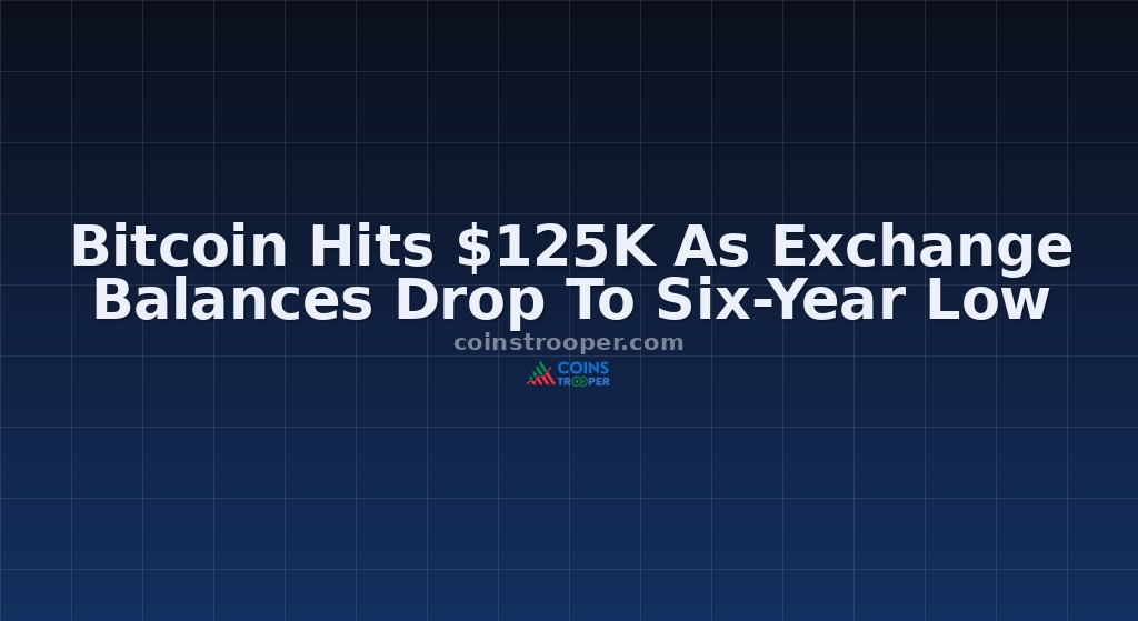 Bitcoin Hits $125K As Exchange Balances Drop To Six-Year Low