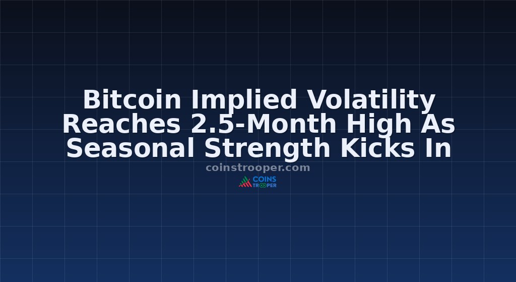 Bitcoin Implied Volatility Reaches 2.5-Month High As Seasonal Strength Kicks In