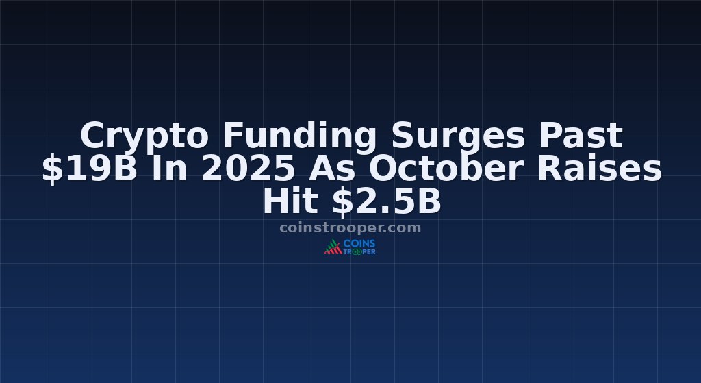Crypto Funding Surges Past $19B In 2025 As October Raises Hit $2.5B