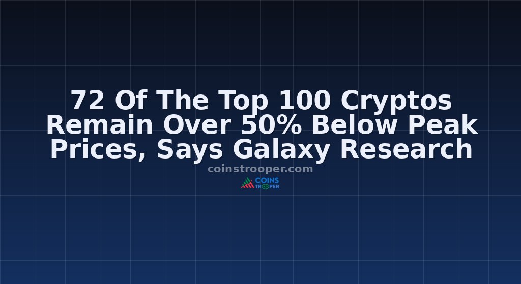 72 Of The Top 100 Cryptos Remain Over 50% Below Peak Prices, Says Galaxy Research