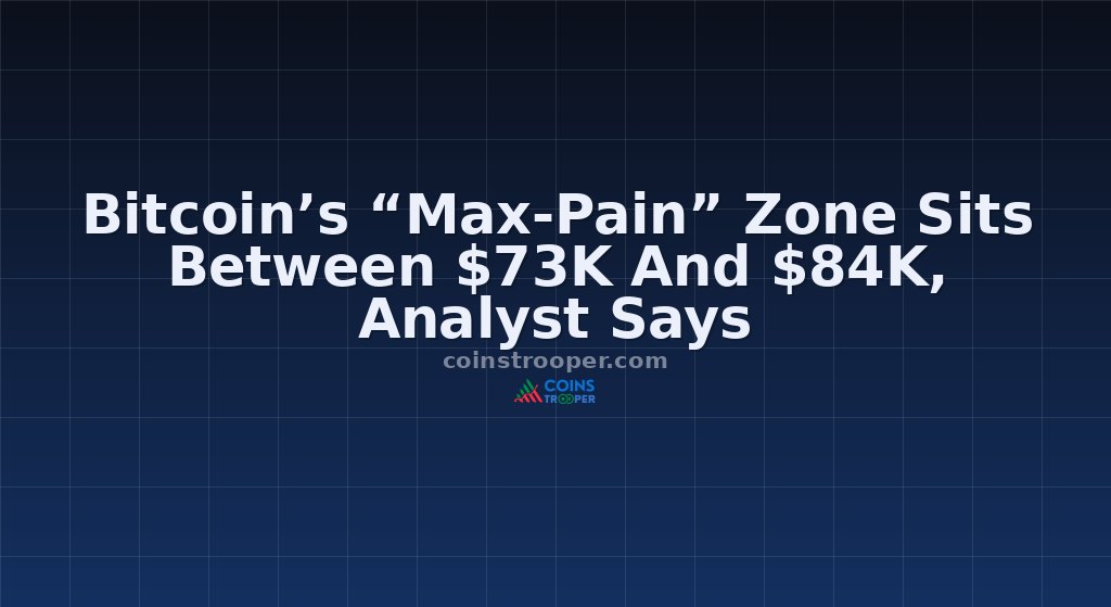 Bitcoin’s “Max-Pain” Zone Sits Between $73K And $84K, Analyst Says