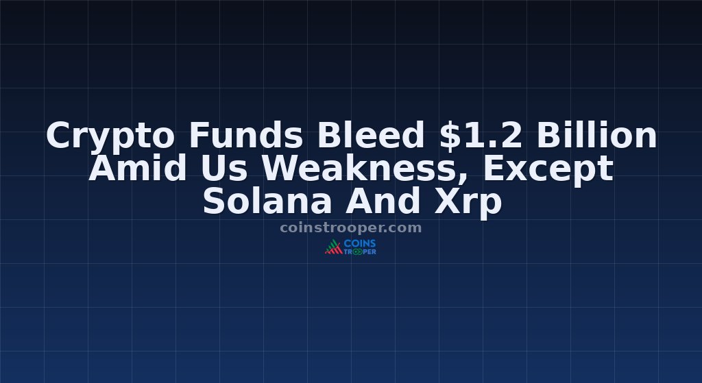 Crypto Funds Bleed $1.2 Billion Amid Us Weakness, Except Solana And Xrp