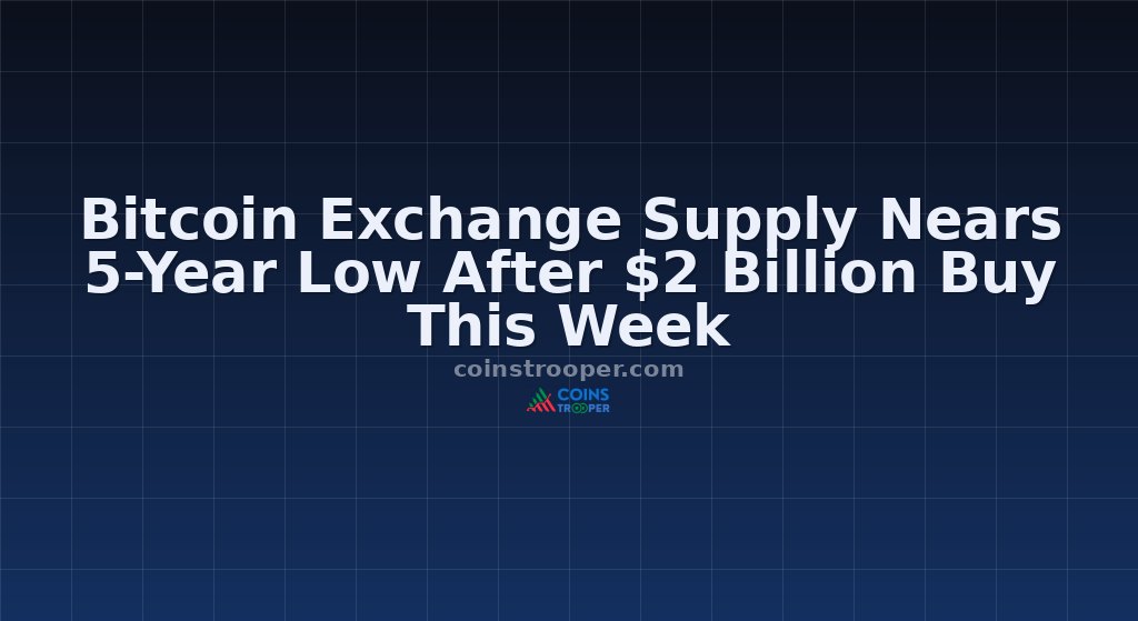 Bitcoin Exchange Supply Nears 5-Year Low After $2 Billion Buy This Week