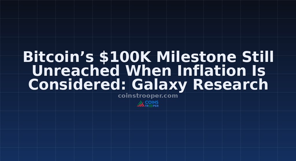 Bitcoin’s $100K Milestone Still Unreached When Inflation Is Considered: Galaxy Research