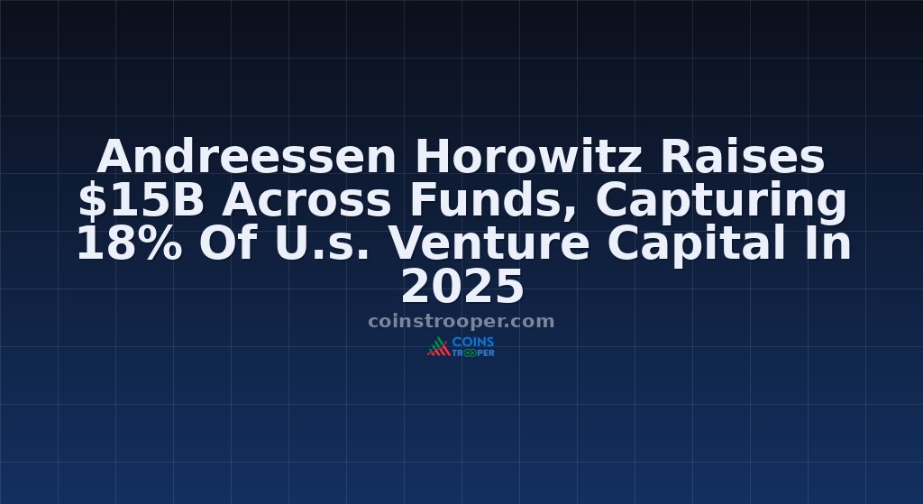 Andreessen Horowitz Raises $15B Across Funds, Capturing 18% Of U.s. Venture Capital In 2025