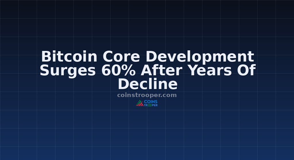 Bitcoin Core Development Surges 60% After Years Of Decline
