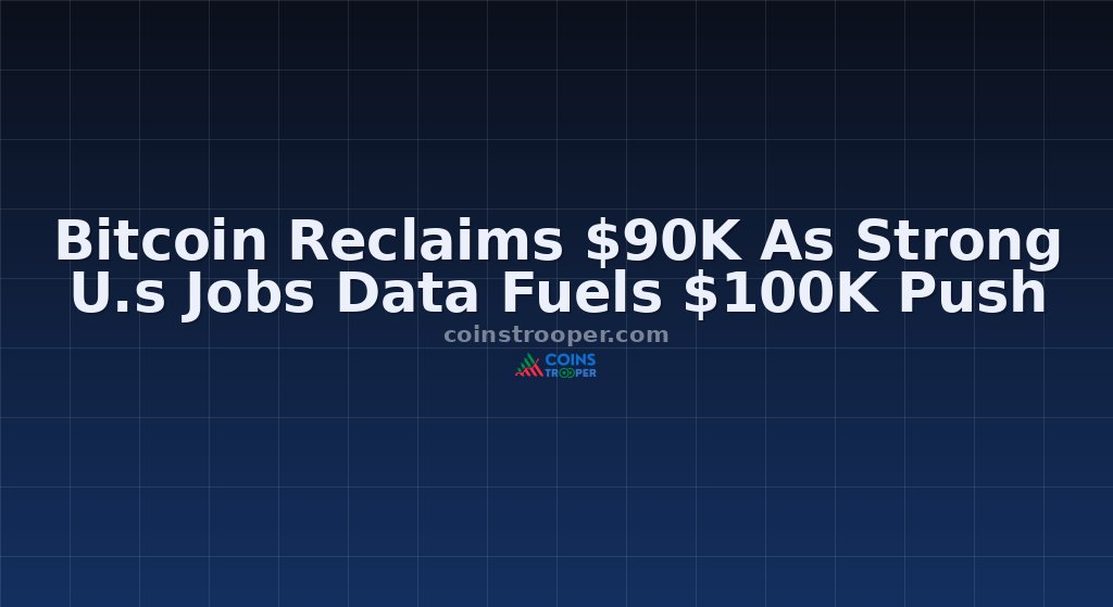 Bitcoin Reclaims $90K As Strong U.s Jobs Data Fuels $100K Push