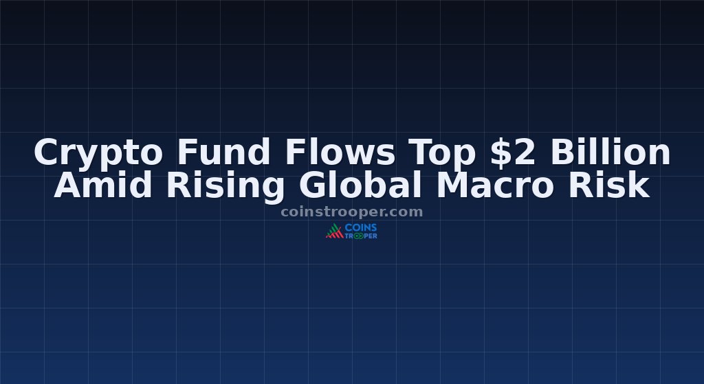 Crypto Fund Flows Top $2 Billion Amid Rising Global Macro Risk