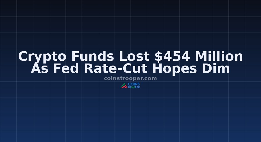 Crypto Funds Lost $454 Million As Fed Rate-Cut Hopes Dim