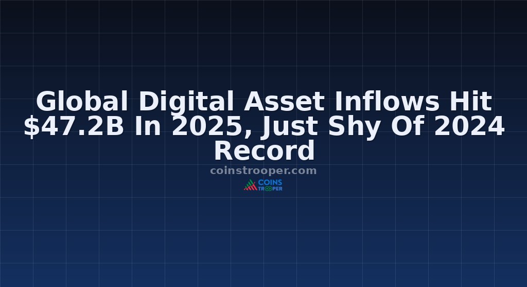 Global Digital Asset Inflows Hit $47.2B In 2025, Just Shy Of 2024 Record