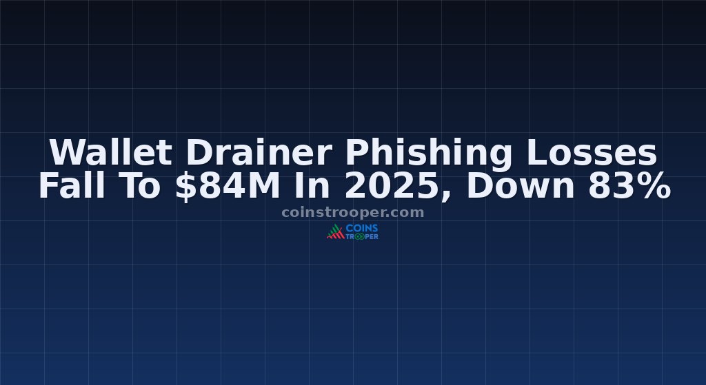 Wallet Drainer Phishing Losses Fall To $84M In 2025, Down 83%