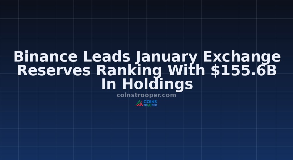 Binance Leads January Exchange Reserves Ranking With $155.6B In Holdings