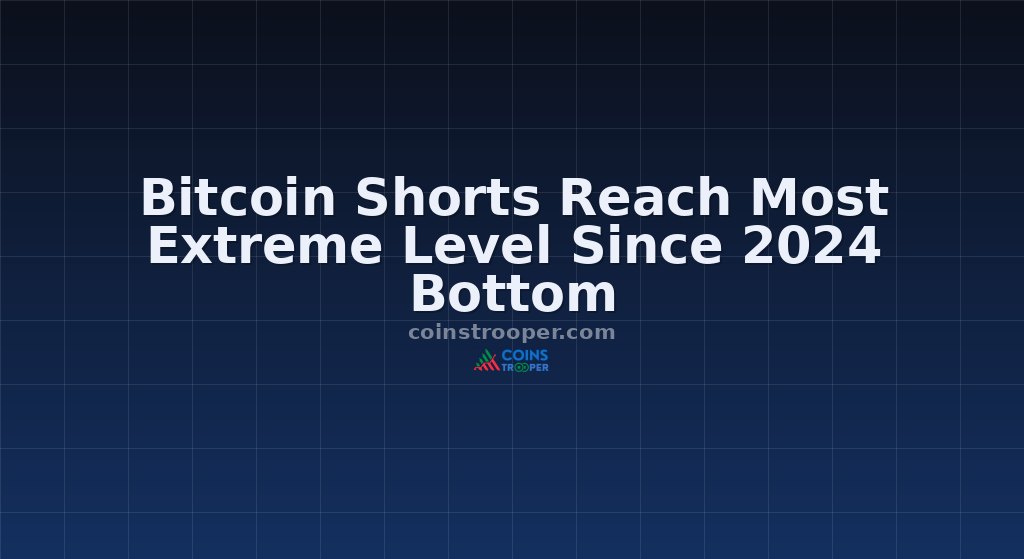 Bitcoin Shorts Reach Most Extreme Level Since 2024 Bottom