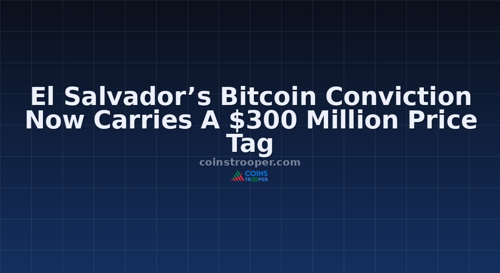 El Salvador’s Bitcoin Conviction Now Carries A $300 Million Price Tag