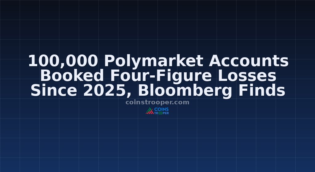 100,000 Polymarket Accounts Booked Four-Figure Losses Since 2025, Bloomberg Finds
