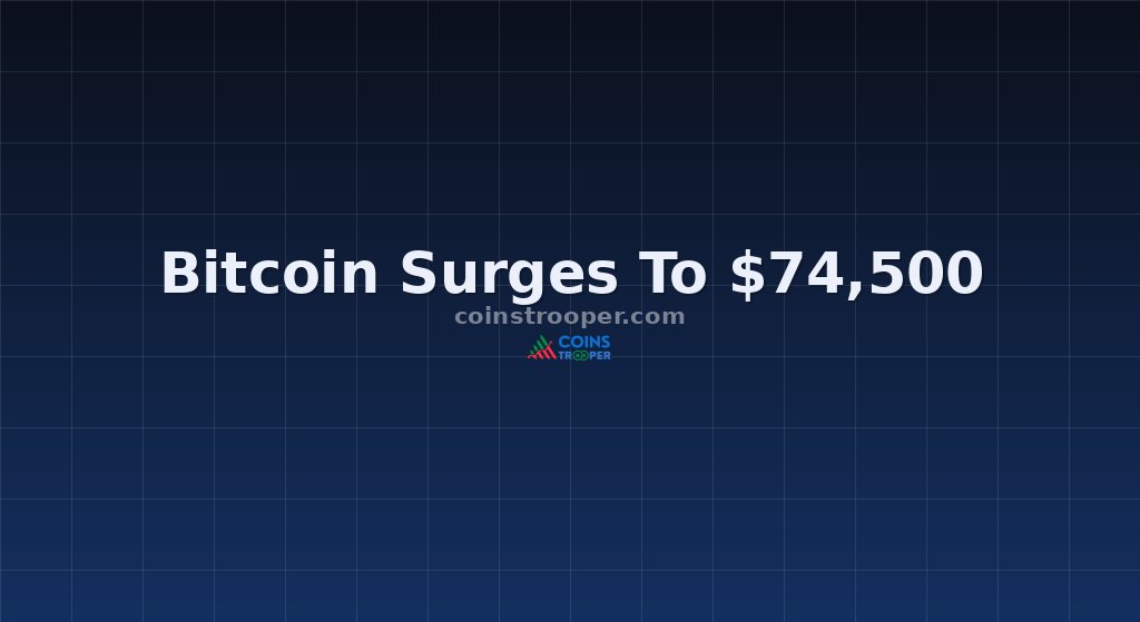 Bitcoin Surges To $74,500