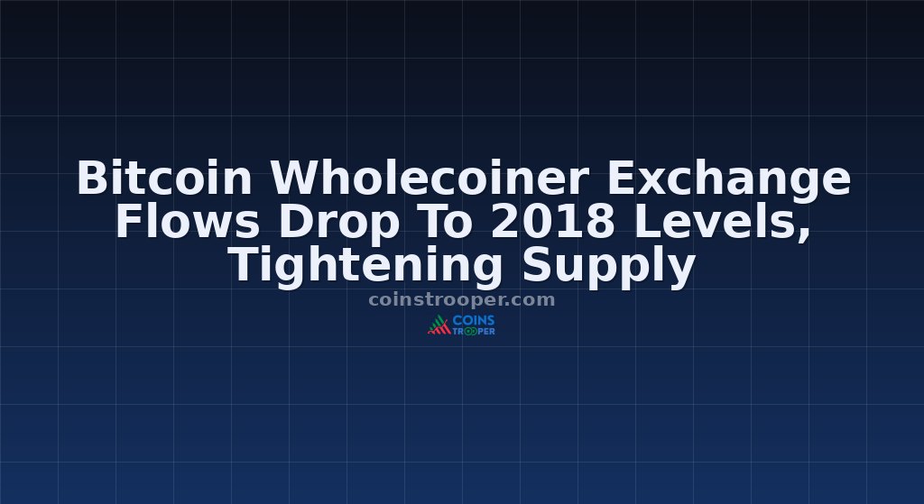 Bitcoin Wholecoiner Exchange Flows Drop To 2018 Levels, Tightening Supply