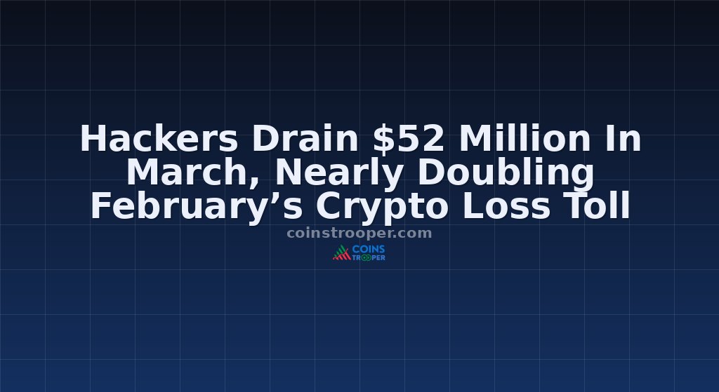 Hackers Drain $52 Million In March, Nearly Doubling February’s Crypto Loss Toll