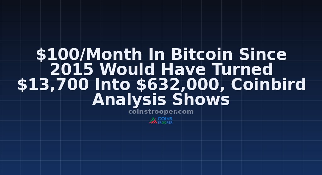 $100/Month In Bitcoin Since 2015 Would Have Turned $13,700 Into $632,000, Coinbird Analysis Shows