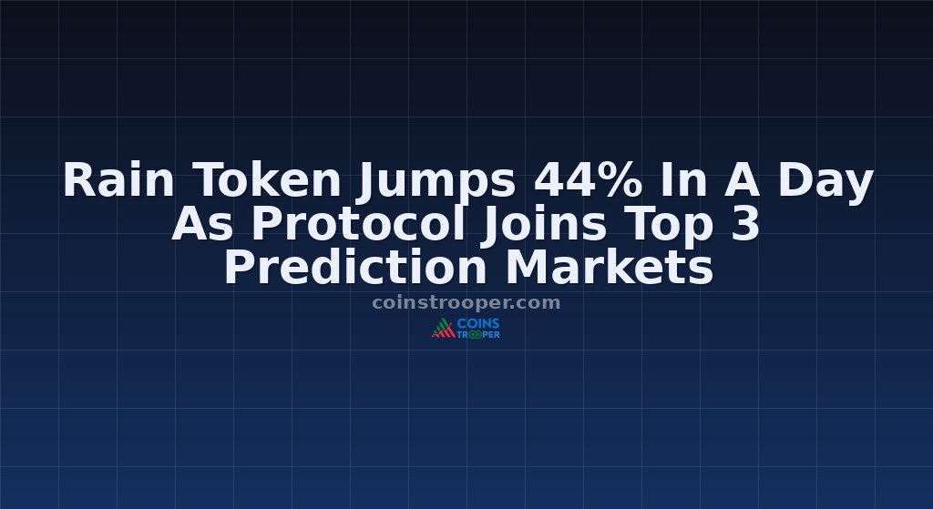 Rain Token Jumps 44% In A Day As Protocol Joins Top 3 Prediction Markets