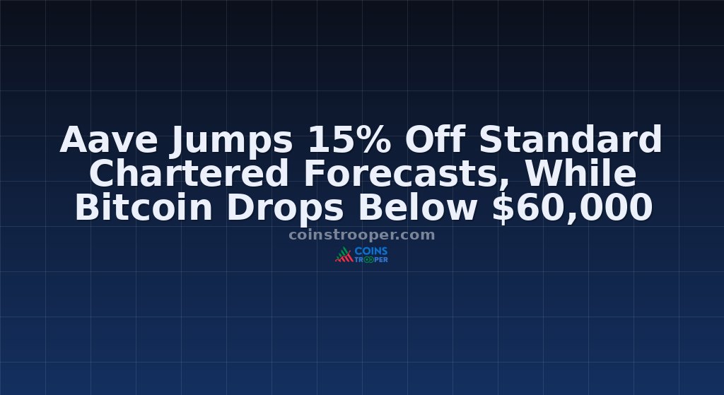 Aave Jumps 15% Off Standard Chartered Forecasts, While Bitcoin Drops Below $60,000