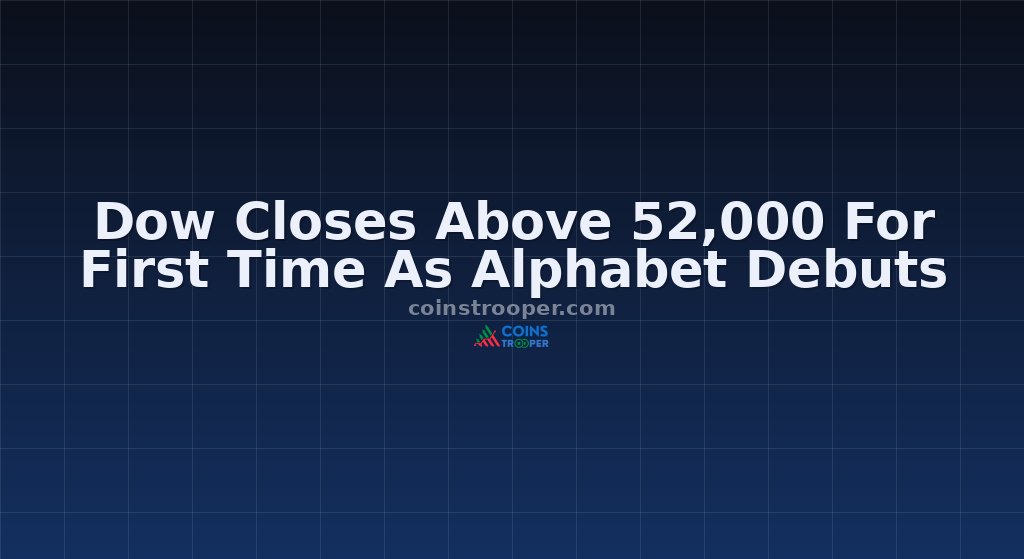 Dow Closes Above 52,000 For First Time As Alphabet Debuts