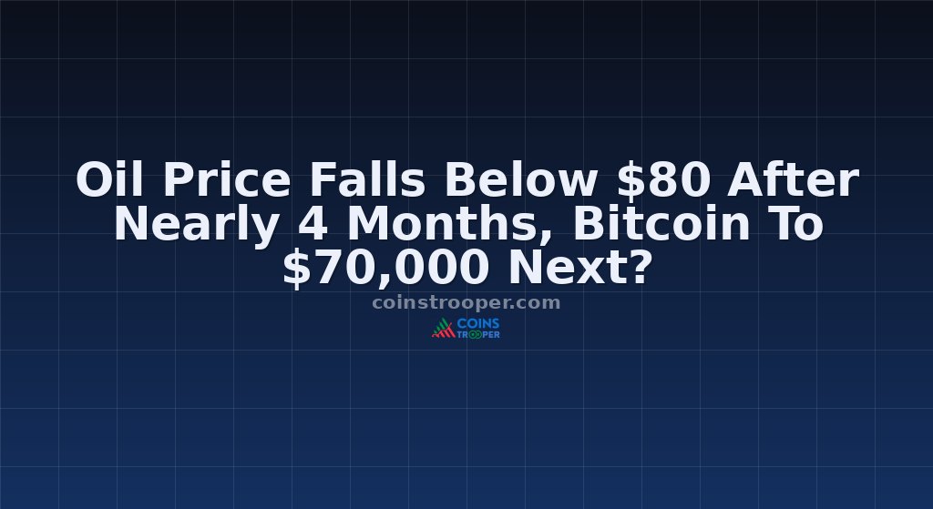 Oil Price Falls Below $80 After Nearly 4 Months, Bitcoin To $70,000 Next?