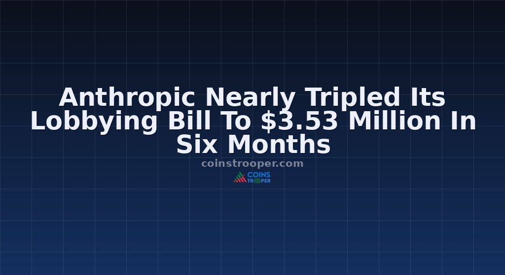 Anthropic Nearly Tripled Its Lobbying Bill To $3.53 Million In Six Months