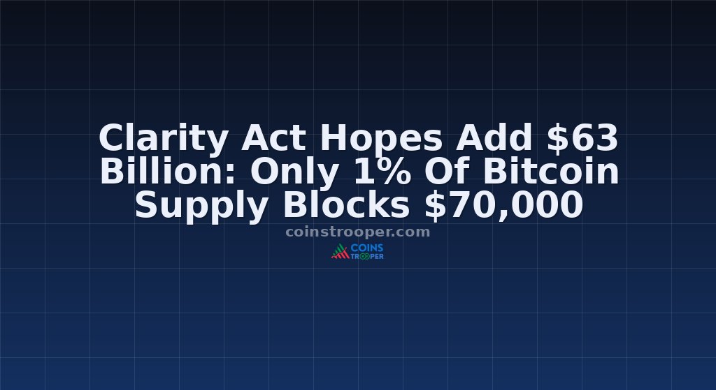 Clarity Act Hopes Add $63 Billion: Only 1% Of Bitcoin Supply Blocks $70,000