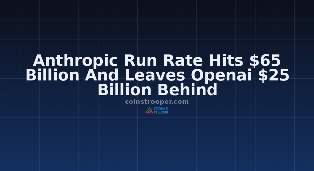 Anthropic Run Rate Hits $65 Billion And Leaves Openai $25 Billion Behind