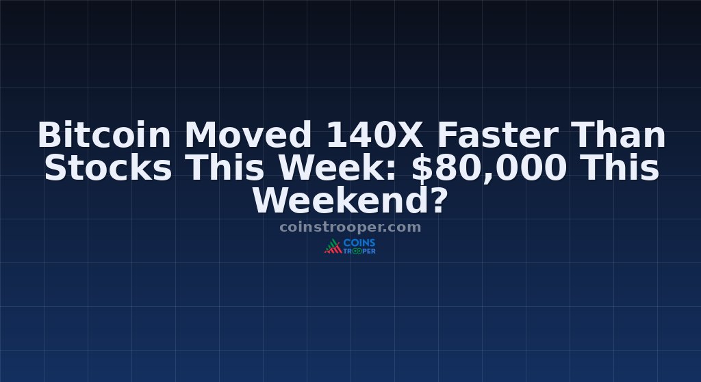 Bitcoin Moved 140X Faster Than Stocks This Week: $80,000 This Weekend?