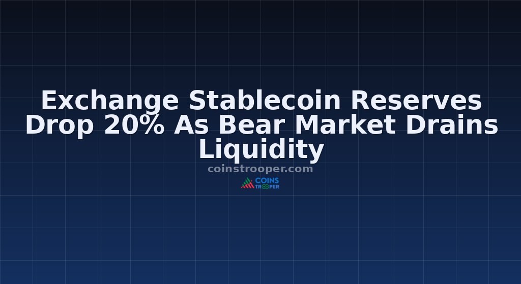 Exchange Stablecoin Reserves Drop 20% As Bear Market Drains Liquidity