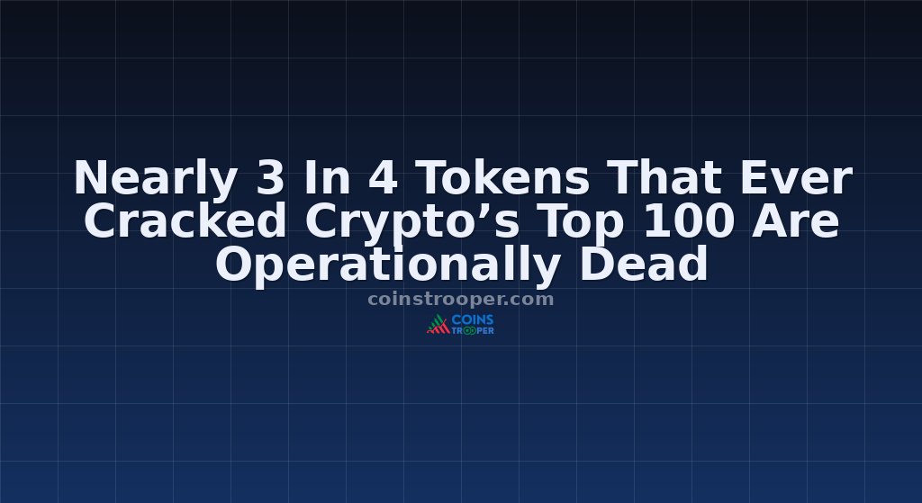 Nearly 3 In 4 Tokens That Ever Cracked Crypto’s Top 100 Are Operationally Dead
