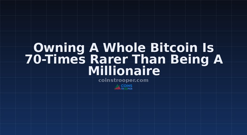 Owning A Whole Bitcoin Is 70-Times Rarer Than Being A Millionaire