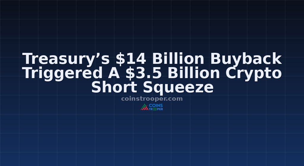 Treasury’s $14 Billion Buyback Triggered A $3.5 Billion Crypto Short Squeeze