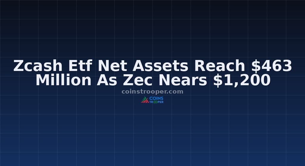 Zcash Etf Net Assets Reach $463 Million As Zec Nears $1,200