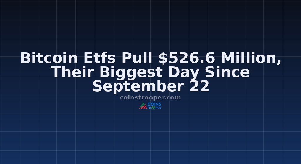 Bitcoin Etfs Pull $526.6 Million, Their Biggest Day Since September 22