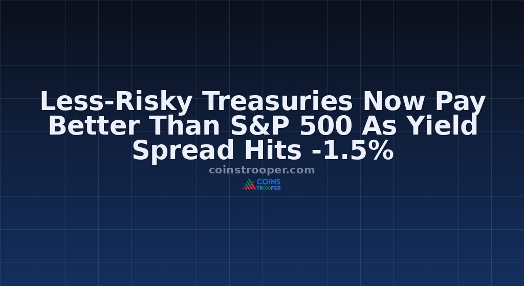 Less-Risky Treasuries Now Pay Better Than S&P 500 As Yield Spread Hits -1.5%