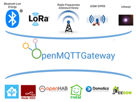 OPENMQTTGATEWAY github.com/1technophile/OPENMQTTGATEWAY logo